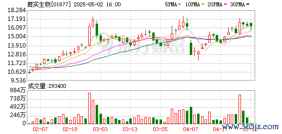 最新实盘配资服务 君实生物：2024年亏损12.82亿元